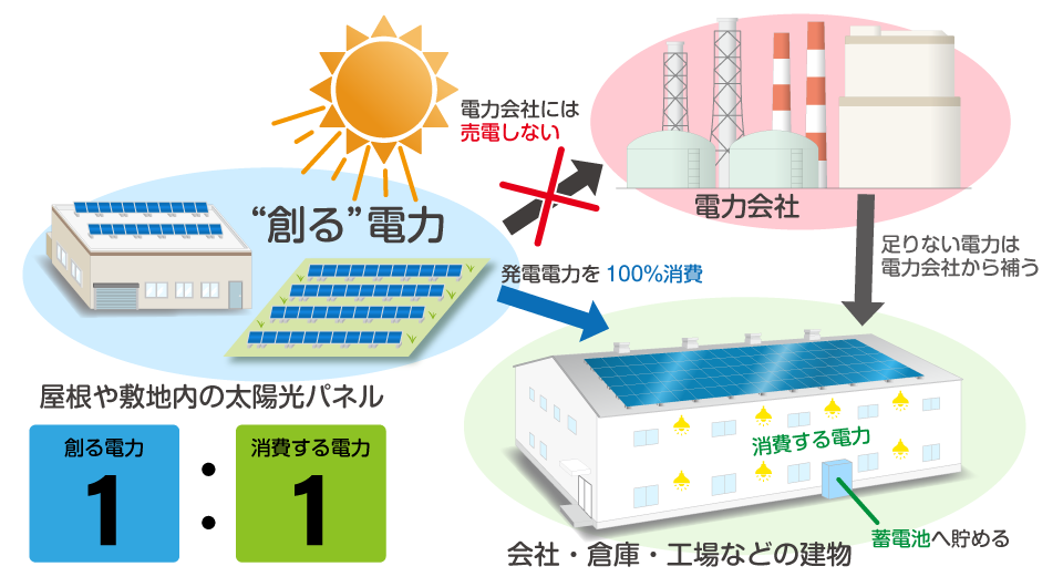 自家太陽光発電の仕組み