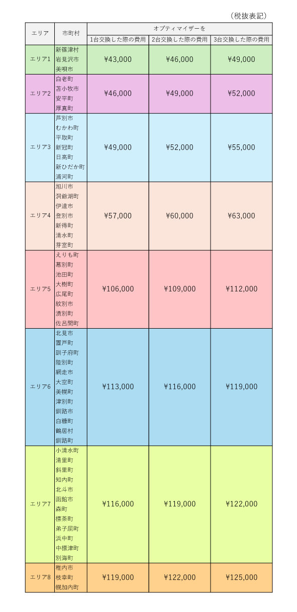 オプティマイザー交換対応費用一覧