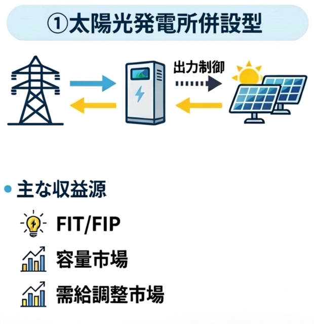 ①太陽光発電所併設型