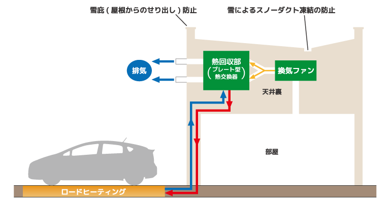 換気廃熱利用融雪システム